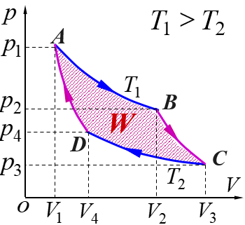 卡诺热机与卡诺循环