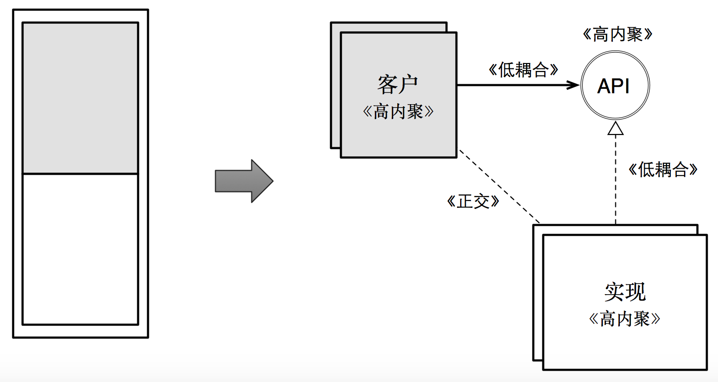 变化驱动：正交设计