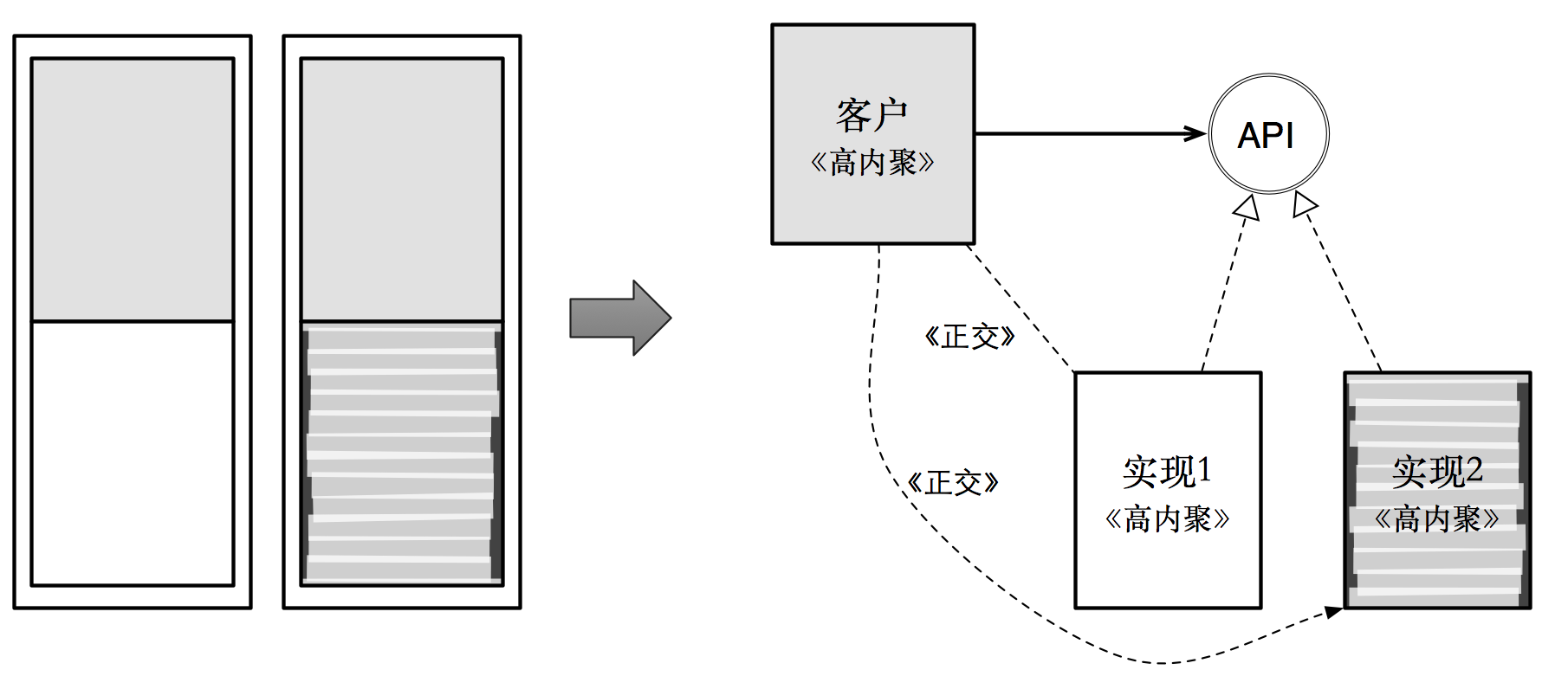 变化驱动：正交设计