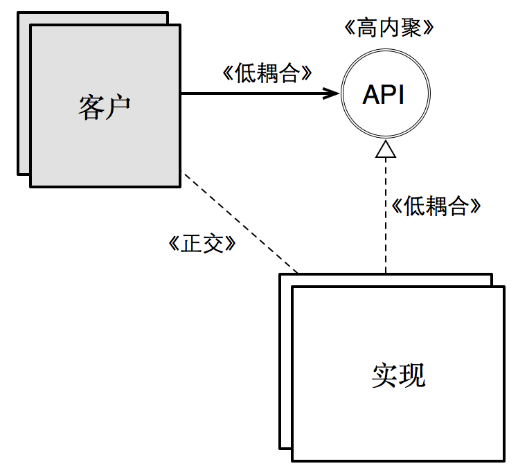 变化驱动：正交设计