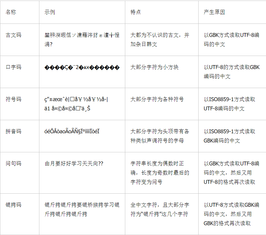 常見亂碼問題和產生原因