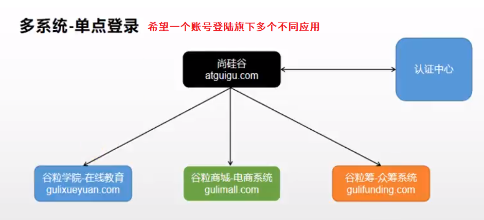 單點登入2