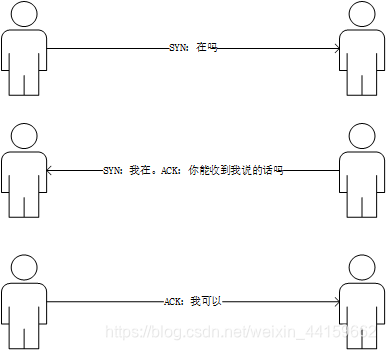 TCP handshake