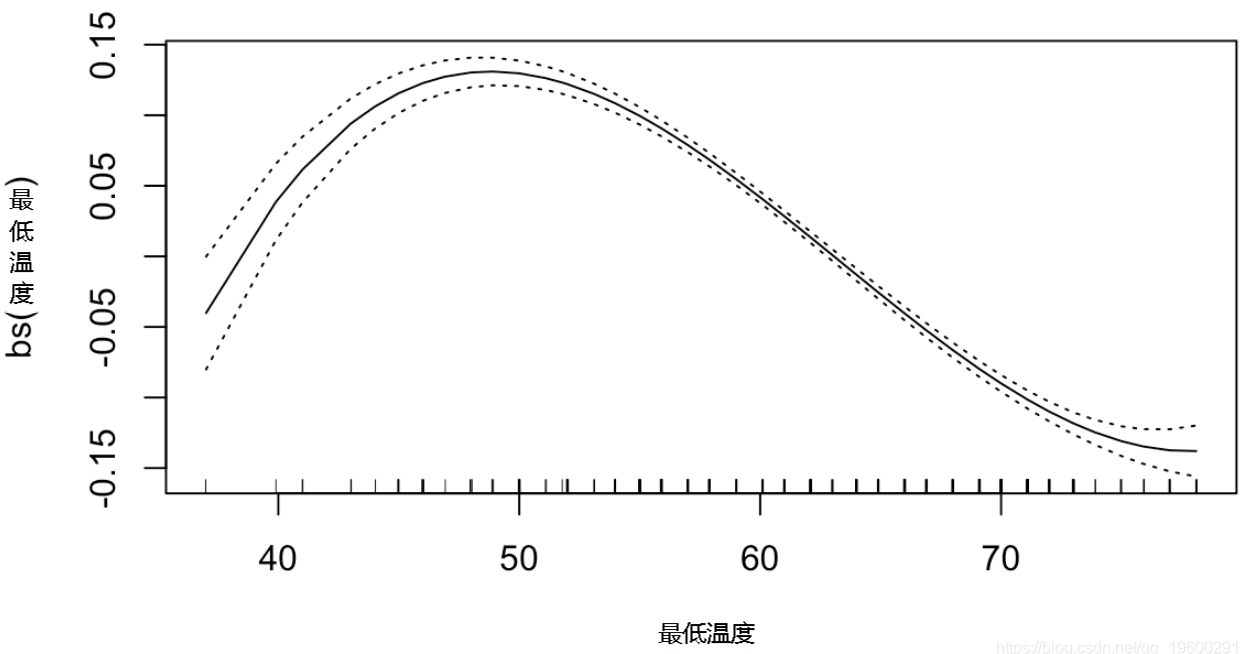 r语言用泊松poisson回归,gam样条曲线模型预测骑自行车者的数量