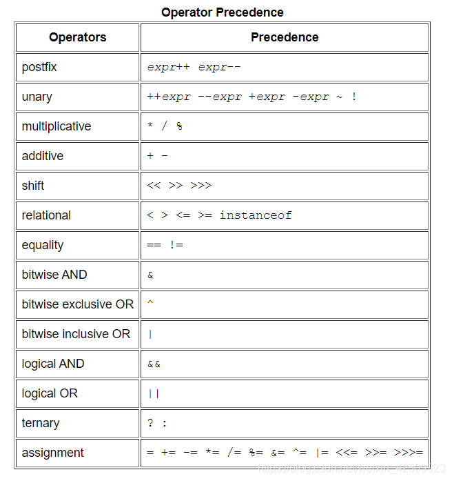 Java官方教程（三-1）运算符 operator（2020.12.18）