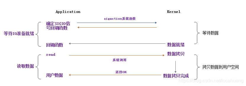 网络IO管理 (一)--IO模型select/poll/epoll