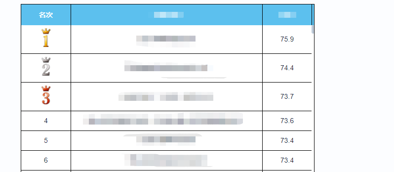 vue element 表格排名_element3 table index列做成排行榜的样式-CSDN博客