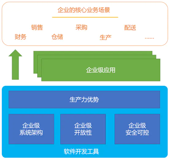 软件开发工具为企业数字化提速