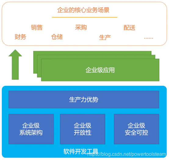 软件开发工具为企业数字化提速