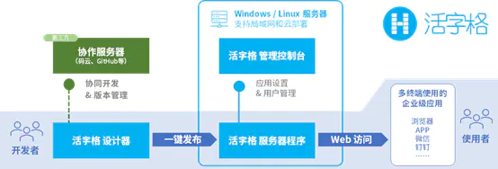 活字格的开发流程