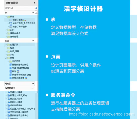 活字格采用模型驱动的开发方式