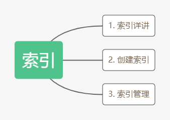 [外链图片转存失败,源站可能有防盗链机制,建议将图片保存下来直接上传(img-bn19KcQI-1608263574432)(F:\JianShu_material\NoSQL\MongoDB\图片\索引\索引.png)]