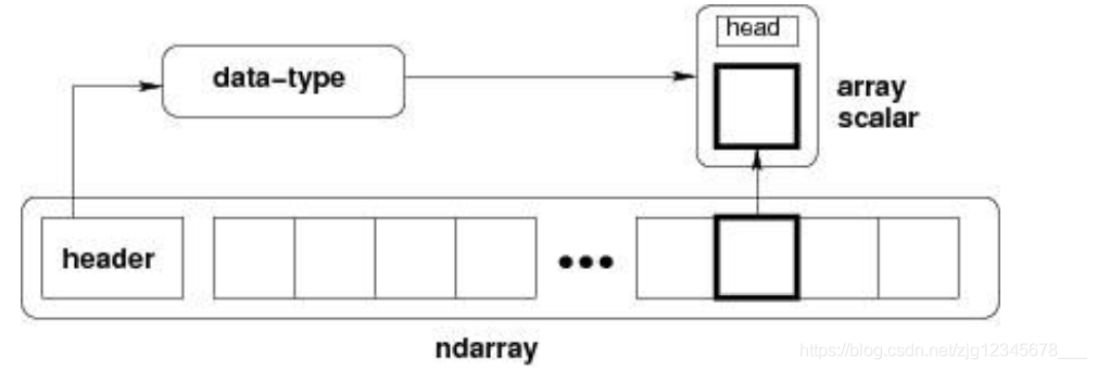 numpy的安装与使用