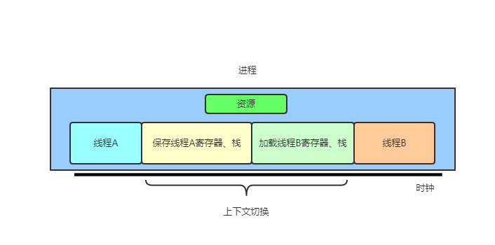 线程的上下文切换