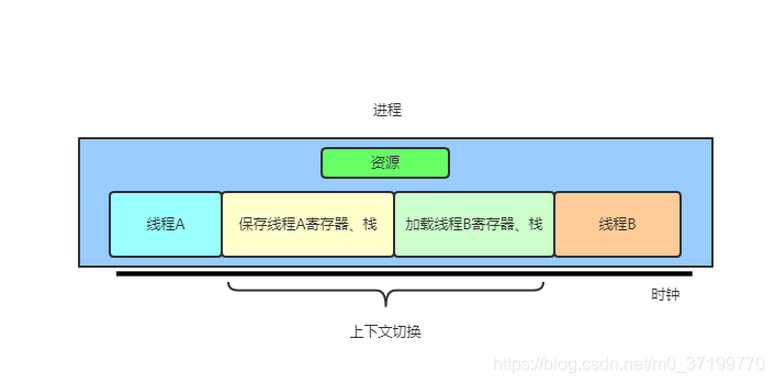 线程的上下文切换