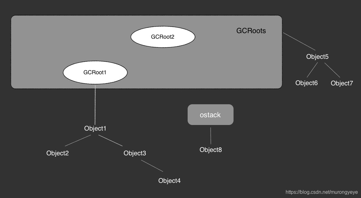 GCROOT可达性分析