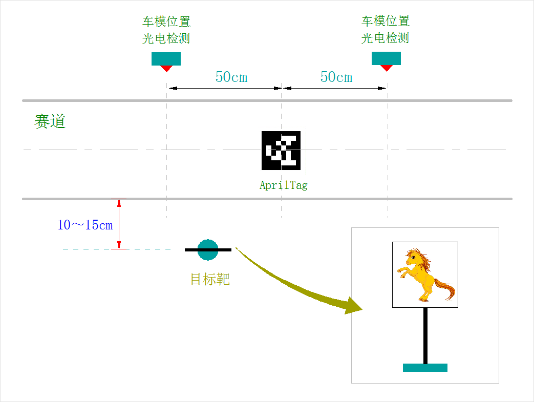 ▲ 赛道上的AprilTag和路边 的目标靶位