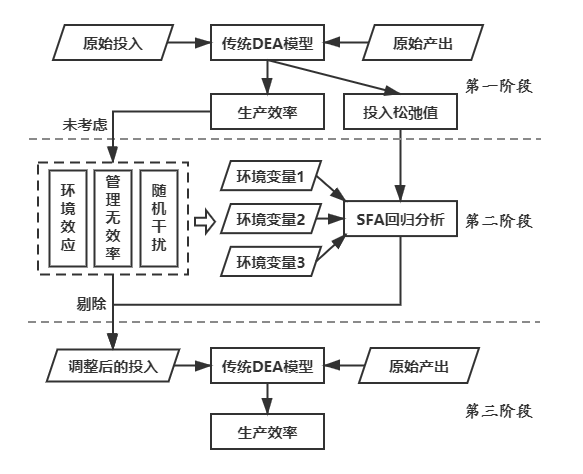 (基本条件是规模报酬不变)和在此基础上扩展的bcc模型(规模报酬可变