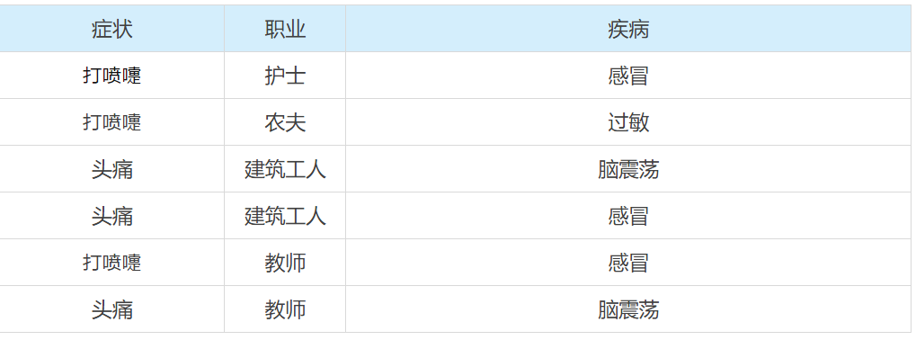 【ML】贝叶斯分类和朴素贝叶斯分类