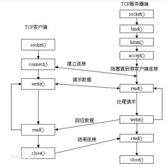 linux的基础知识——CS模型流程图