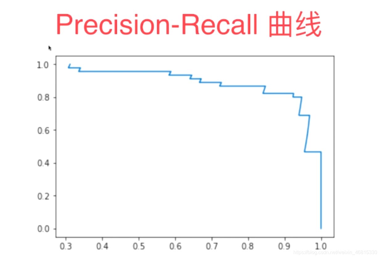 Python机器学习:评价分类结果006precisoion-Recall曲线绘制_precision-recall curve怎么制作-CSDN博客