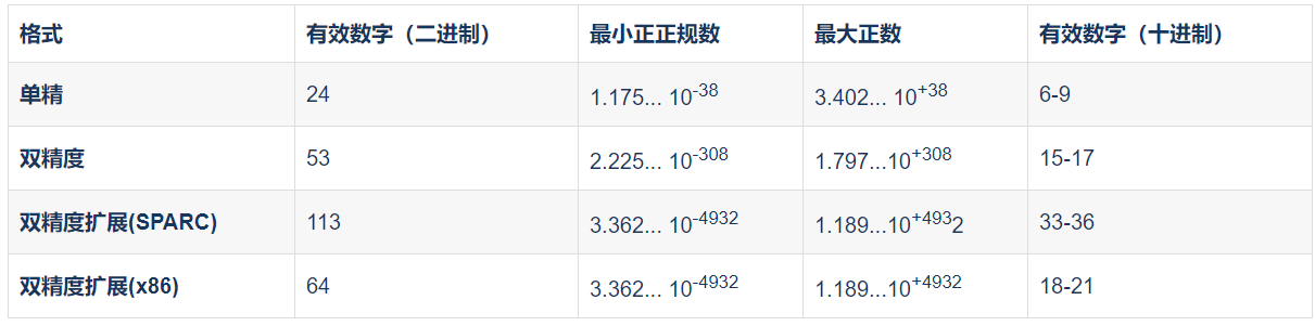 浮点数与移码