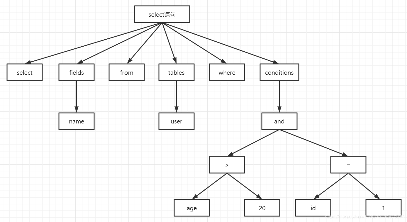 select语句解析树