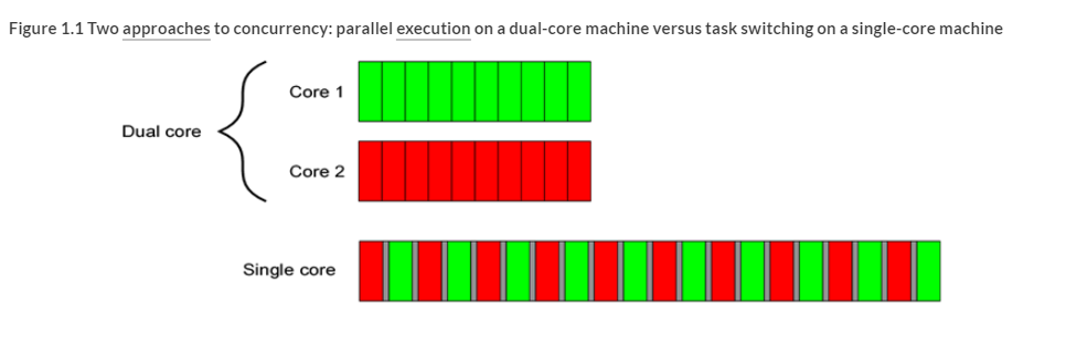 C++ Concurrency in Action, Second Edition阅读笔记(一、二章)_c++ concurrency in ...