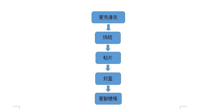 陶瓷材料在芯片管壳中的封装工艺流程-应用于激光管壳封装制造