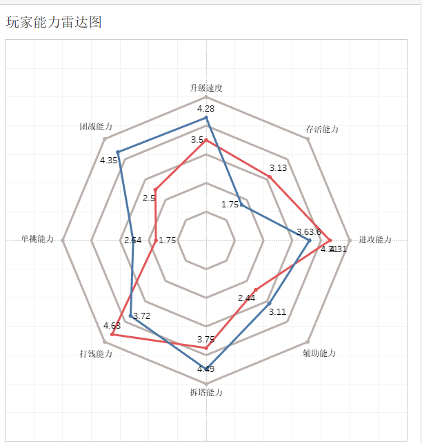 导入玩家综合能力雷达图数据