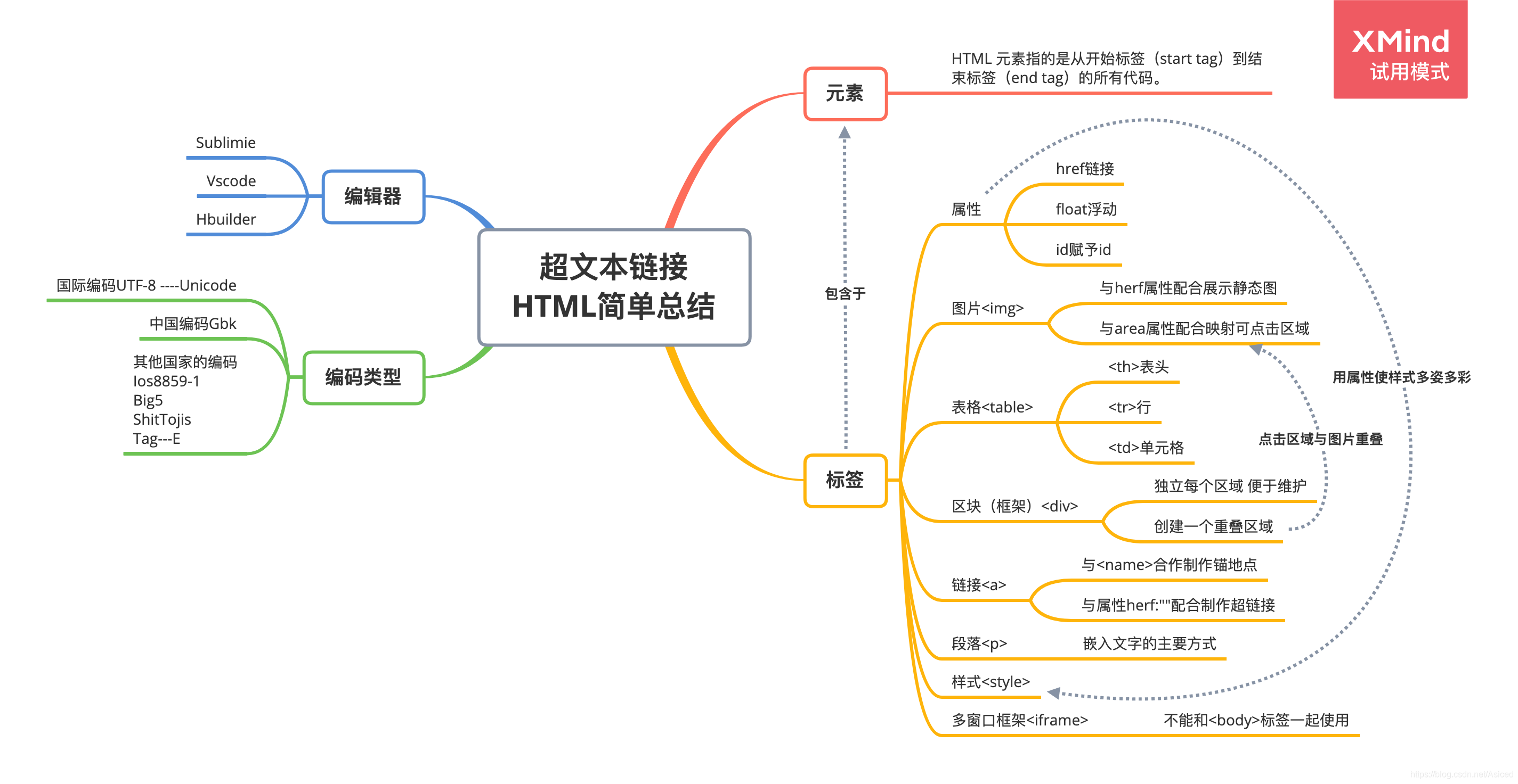 HTML超文本链接的简单总结