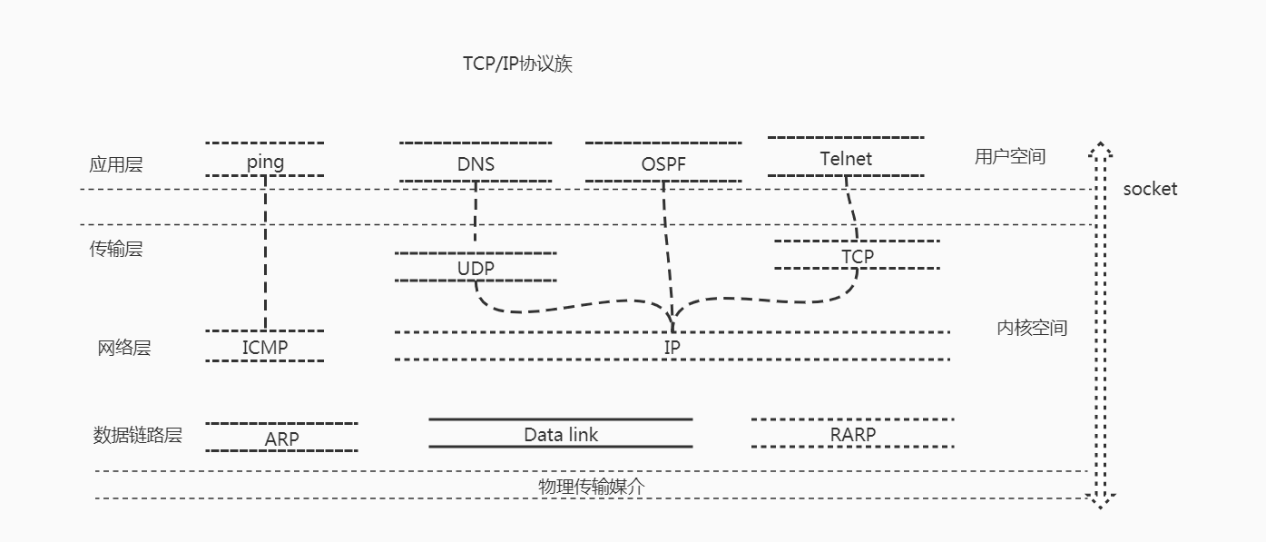 TCP/IP协议模型