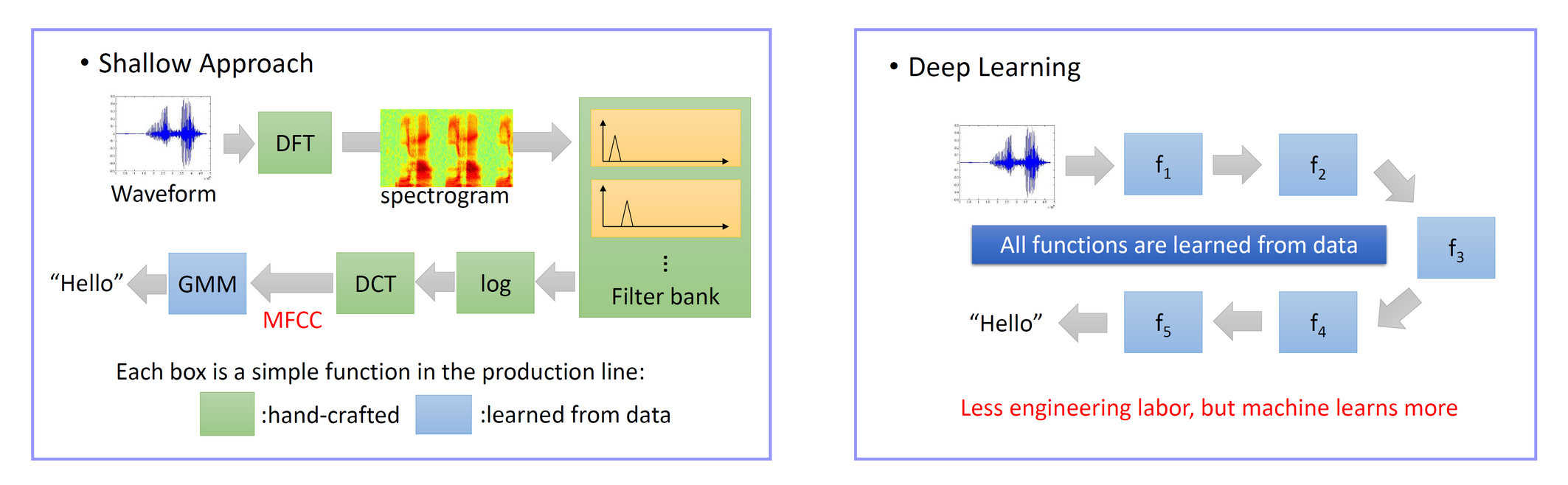 深度学习(Deep Learning):“Deep”的作用【“Modularization”、“End-to-End Learning ...