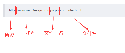 URL组成