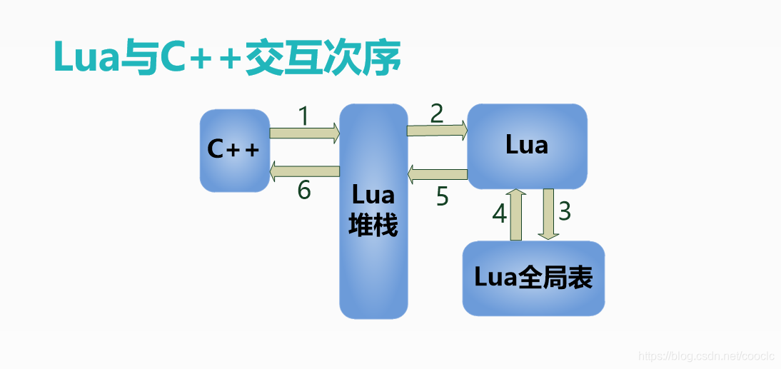 【Lua进阶系列】lua_Stack_lua stack-CSDN博客