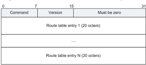 RIPng原理与实验-CSDN博客