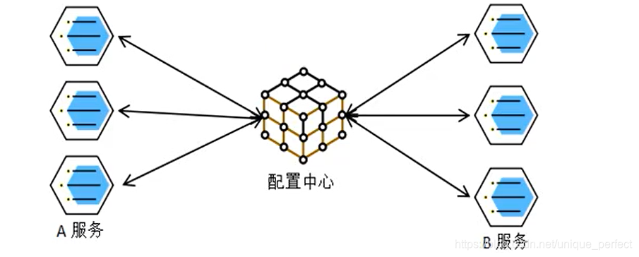 配置中心