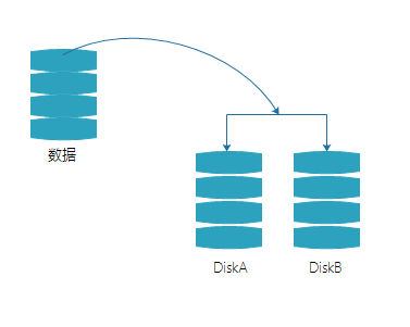 Linux学习-软件磁盘阵列