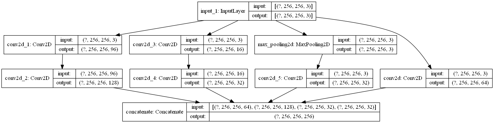 Inception模型思想详解及核心代码实现-CSDN博客