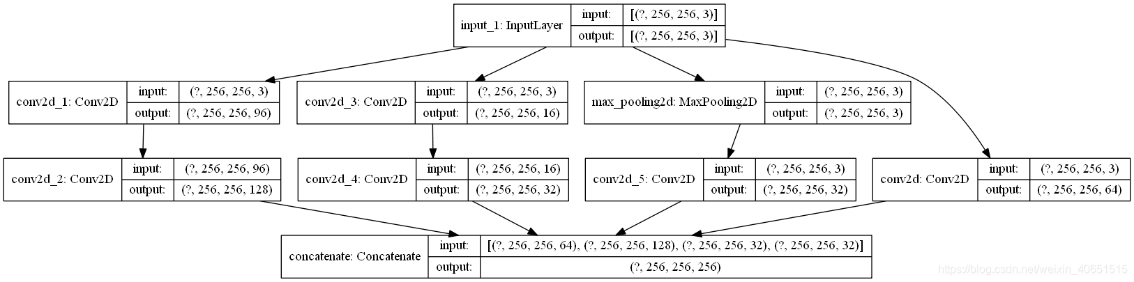 Inception模型思想详解及核心代码实现-CSDN博客