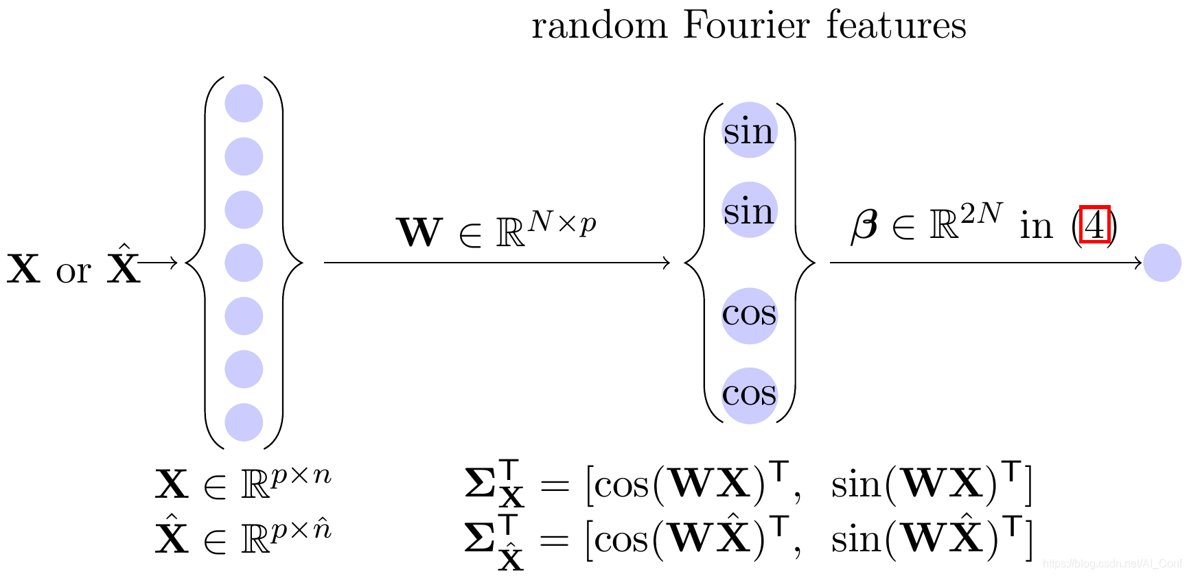 Random Fourier Features NeurIPS 2020 论文推荐丨A random matrix analysis of random Fourier features ...