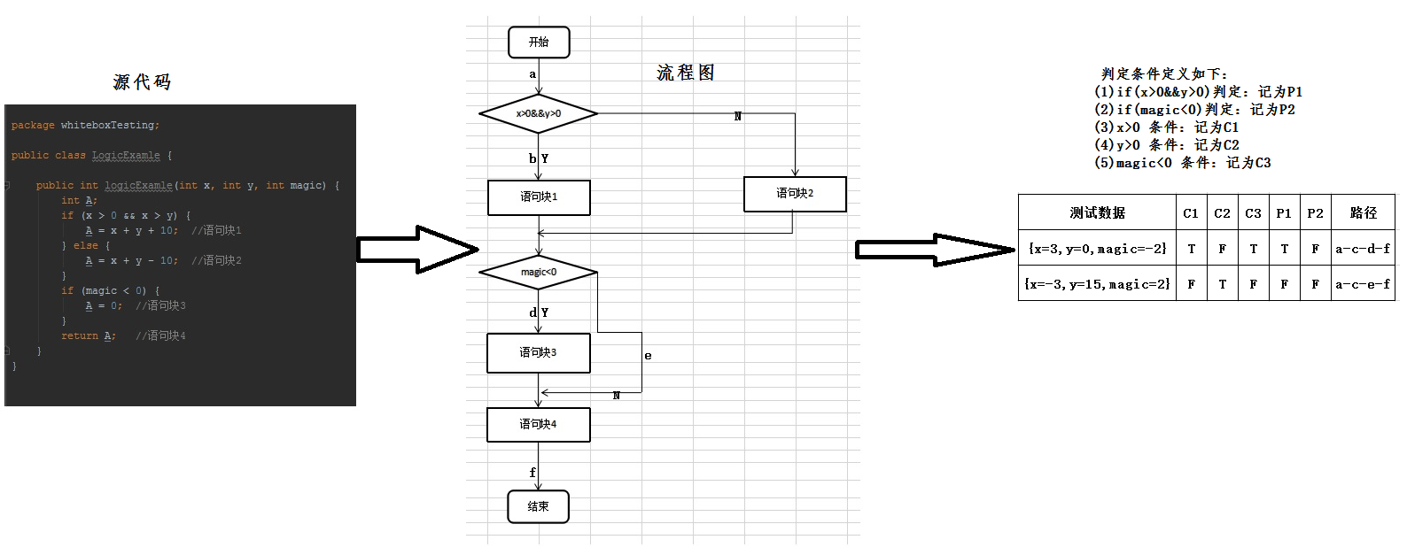 分析出哪些条件走哪些语句块步骤三 设计测试用例