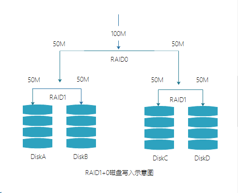 Linux学习-软件磁盘阵列