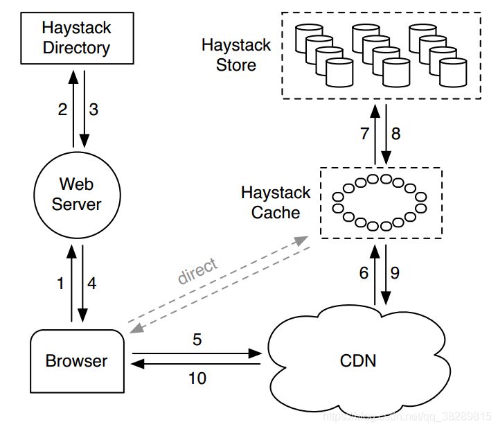 Haystack:Facebook 的照片存储系统_haystack chatglm-CSDN博客