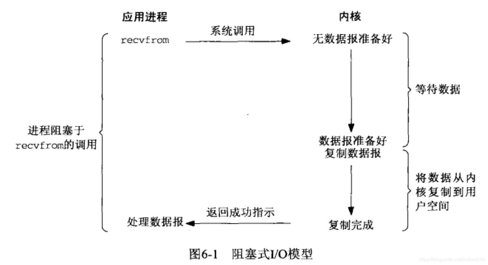 阻塞式IO模型