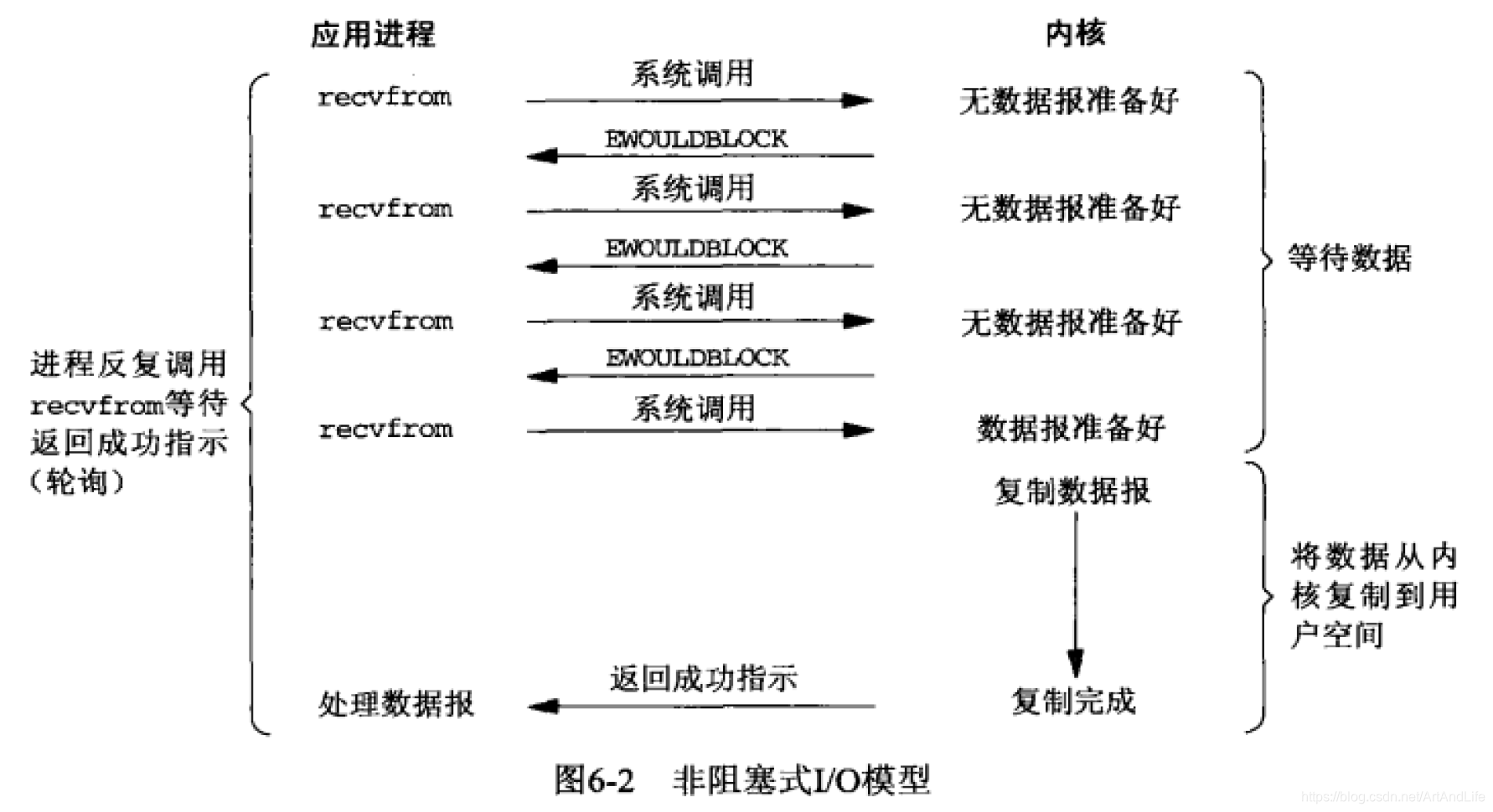 非阻塞式IO模型