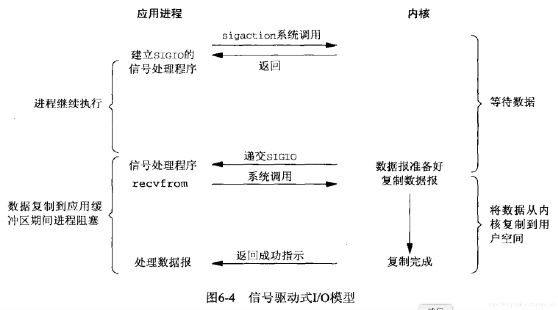 信号驱动式IO模型