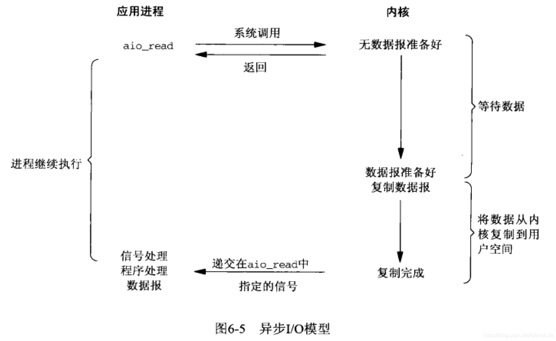 异步IO模型