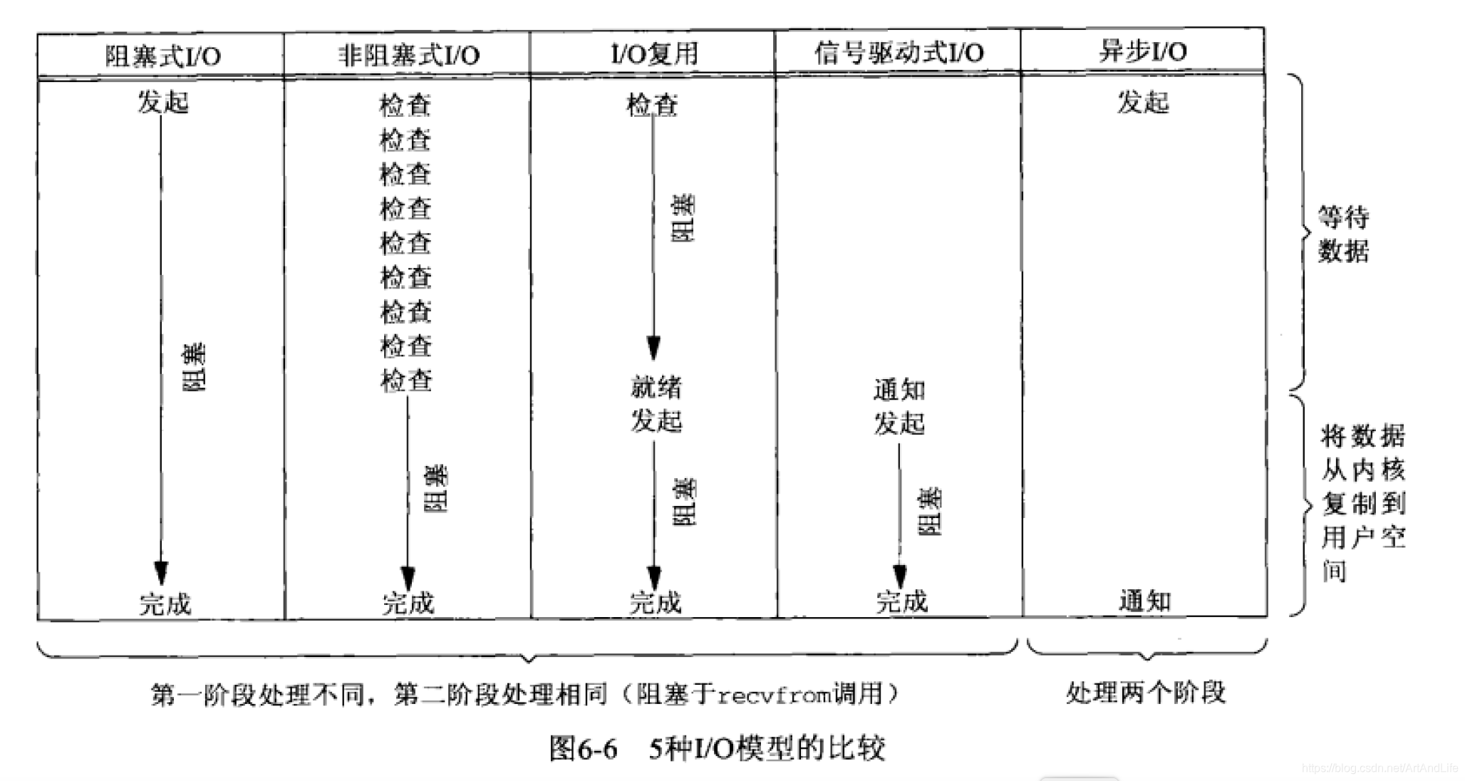 5种IO模型的比较