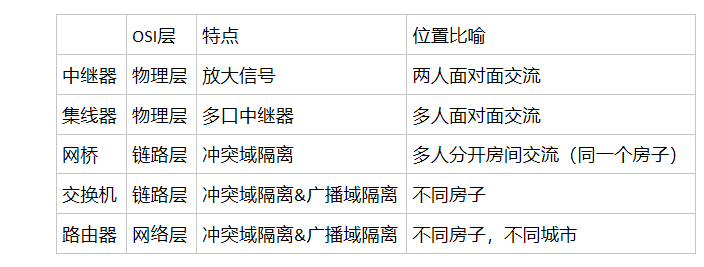 中继器、集线器、网桥、交换机、路由器